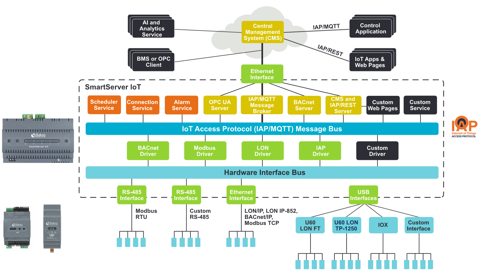SmartServer™ IoT Edge Server